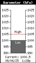 Barometer