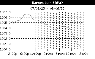 Barometer History
