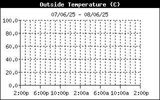 Temperature History
