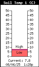 Soil Temperature
